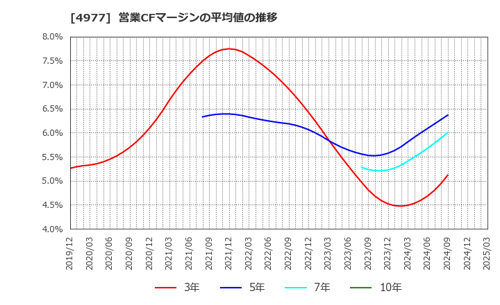 4977 新田ゼラチン(株): 営業CFマージンの平均値の推移