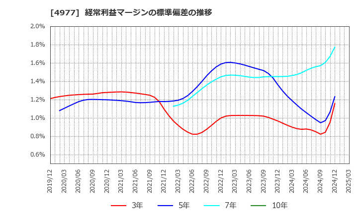 4977 新田ゼラチン(株): 経常利益マージンの標準偏差の推移