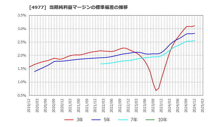 4977 新田ゼラチン(株): 当期純利益マージンの標準偏差の推移
