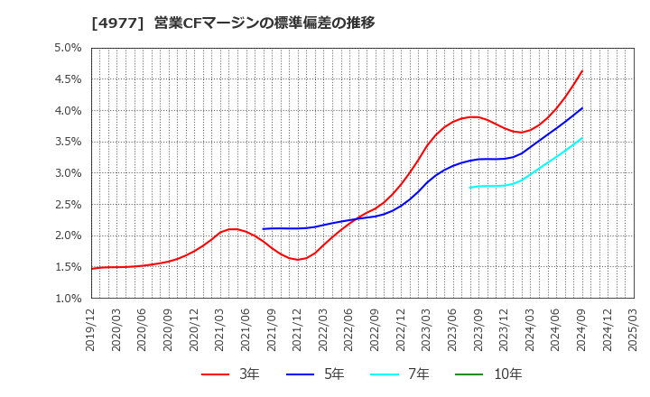 4977 新田ゼラチン(株): 営業CFマージンの標準偏差の推移