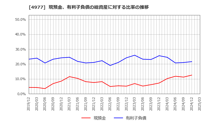 4977 新田ゼラチン(株): 現預金、有利子負債の総資産に対する比率の推移