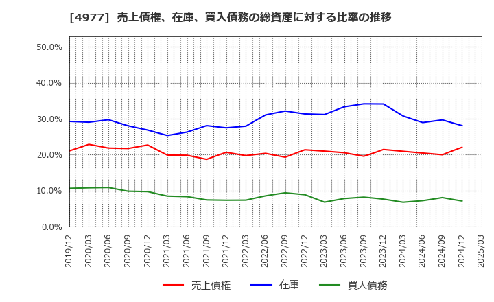 4977 新田ゼラチン(株): 売上債権、在庫、買入債務の総資産に対する比率の推移