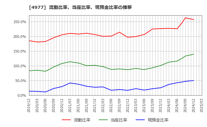 4977 新田ゼラチン(株): 流動比率、当座比率、現預金比率の推移