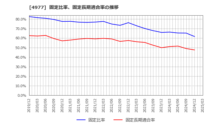 4977 新田ゼラチン(株): 固定比率、固定長期適合率の推移