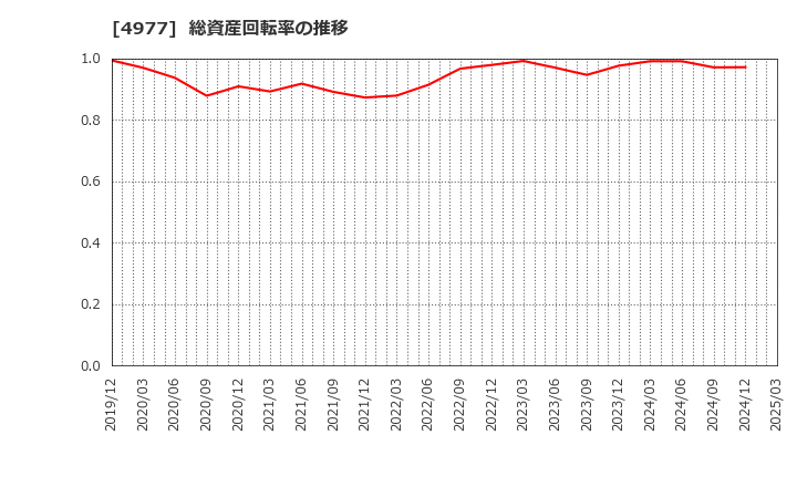 4977 新田ゼラチン(株): 総資産回転率の推移