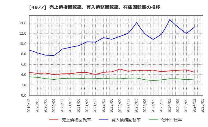4977 新田ゼラチン(株): 売上債権回転率、買入債務回転率、在庫回転率の推移