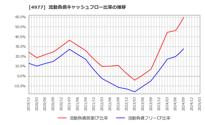 4977 新田ゼラチン(株): 流動負債キャッシュフロー比率の推移