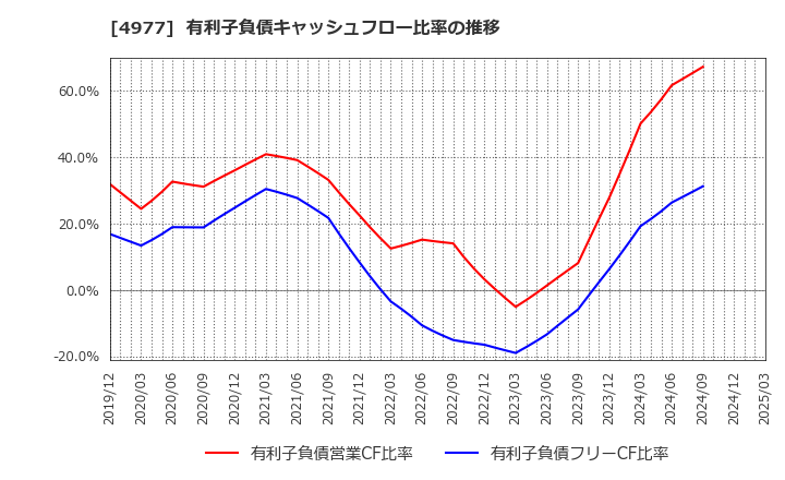 4977 新田ゼラチン(株): 有利子負債キャッシュフロー比率の推移