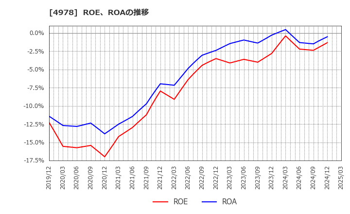 4978 (株)リプロセル: ROE、ROAの推移