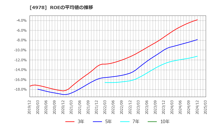 4978 (株)リプロセル: ROEの平均値の推移