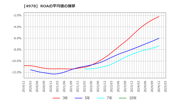 4978 (株)リプロセル: ROAの平均値の推移