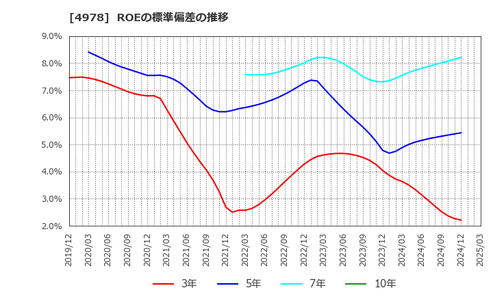 4978 (株)リプロセル: ROEの標準偏差の推移
