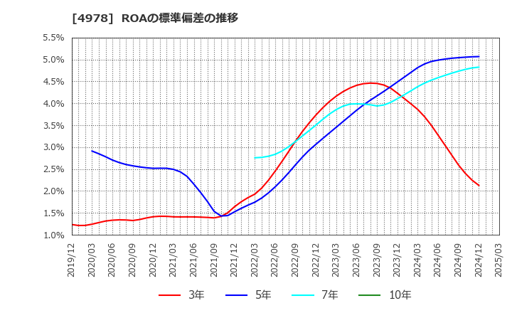 4978 (株)リプロセル: ROAの標準偏差の推移