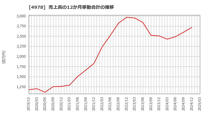 4978 (株)リプロセル: 売上高の12か月移動合計の推移