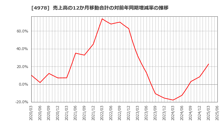 4978 (株)リプロセル: 売上高の12か月移動合計の対前年同期増減率の推移