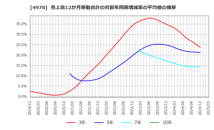 4978 (株)リプロセル: 売上高12か月移動合計の対前年同期増減率の平均値の推移