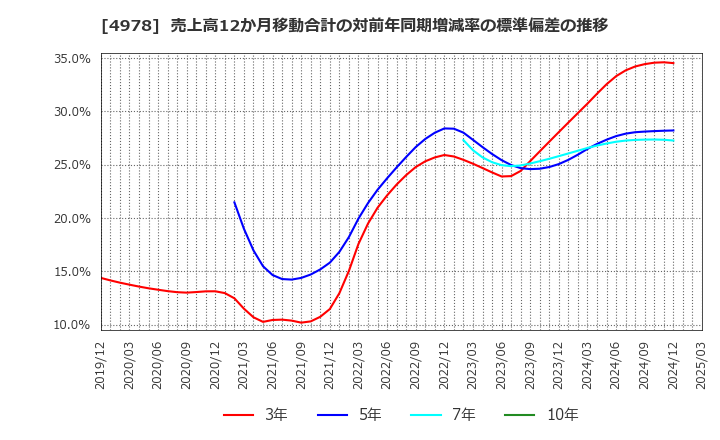 4978 (株)リプロセル: 売上高12か月移動合計の対前年同期増減率の標準偏差の推移