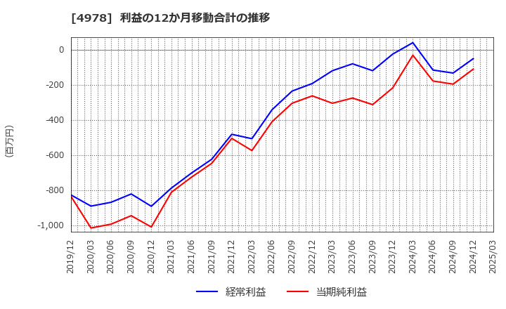4978 (株)リプロセル: 利益の12か月移動合計の推移