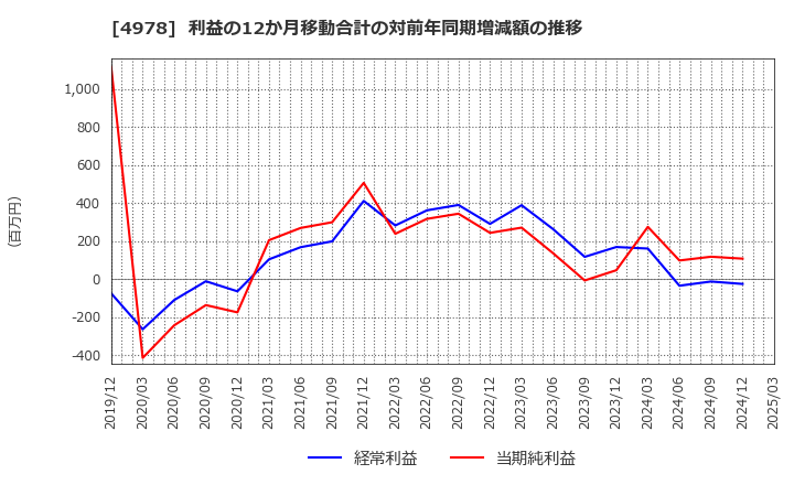 4978 (株)リプロセル: 利益の12か月移動合計の対前年同期増減額の推移