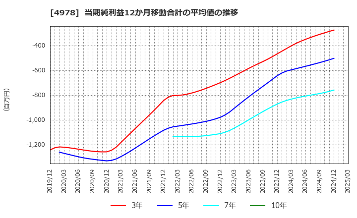 4978 (株)リプロセル: 当期純利益12か月移動合計の平均値の推移