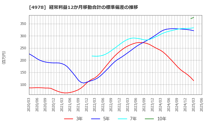 4978 (株)リプロセル: 経常利益12か月移動合計の標準偏差の推移