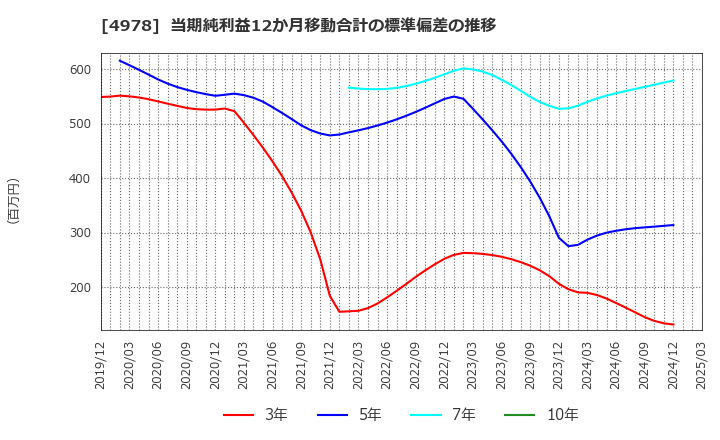 4978 (株)リプロセル: 当期純利益12か月移動合計の標準偏差の推移