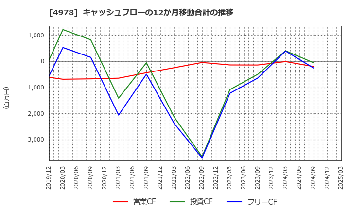 4978 (株)リプロセル: キャッシュフローの12か月移動合計の推移