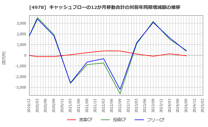 4978 (株)リプロセル: キャッシュフローの12か月移動合計の対前年同期増減額の推移