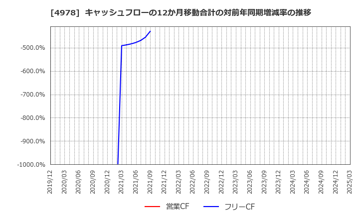 4978 (株)リプロセル: キャッシュフローの12か月移動合計の対前年同期増減率の推移