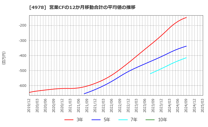 4978 (株)リプロセル: 営業CFの12か月移動合計の平均値の推移
