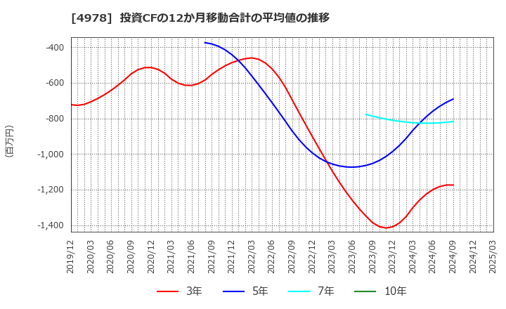 4978 (株)リプロセル: 投資CFの12か月移動合計の平均値の推移