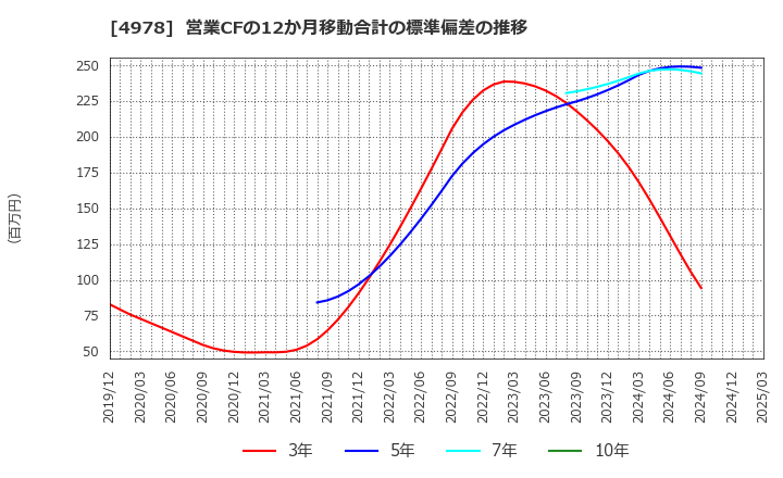 4978 (株)リプロセル: 営業CFの12か月移動合計の標準偏差の推移