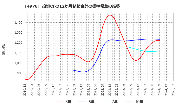 4978 (株)リプロセル: 投資CFの12か月移動合計の標準偏差の推移