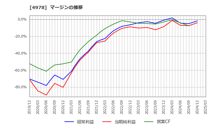 4978 (株)リプロセル: マージンの推移