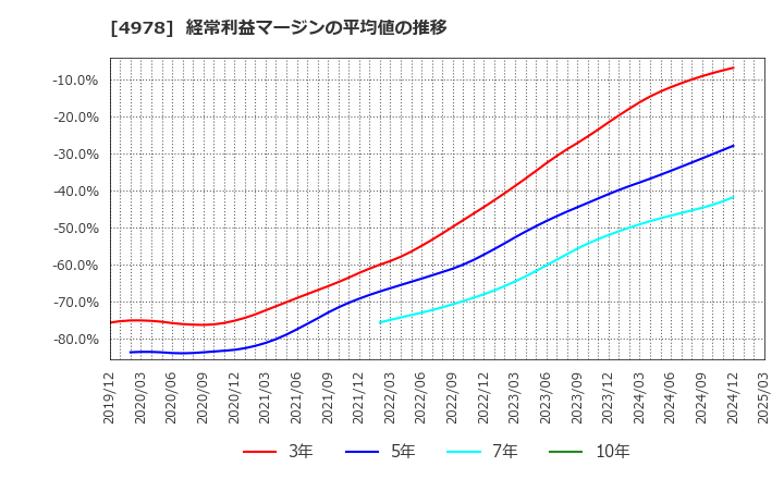 4978 (株)リプロセル: 経常利益マージンの平均値の推移