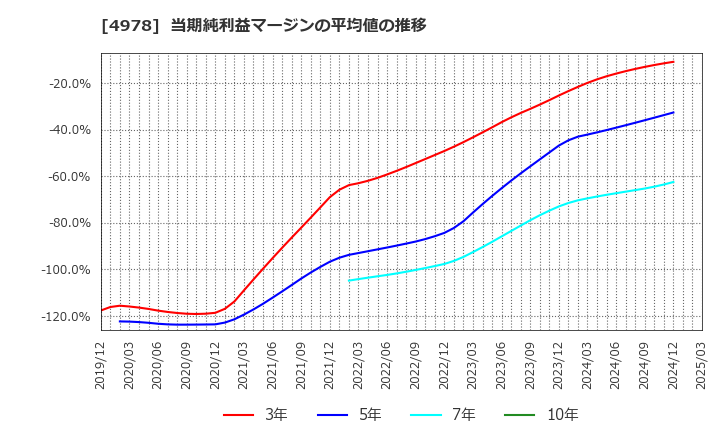 4978 (株)リプロセル: 当期純利益マージンの平均値の推移
