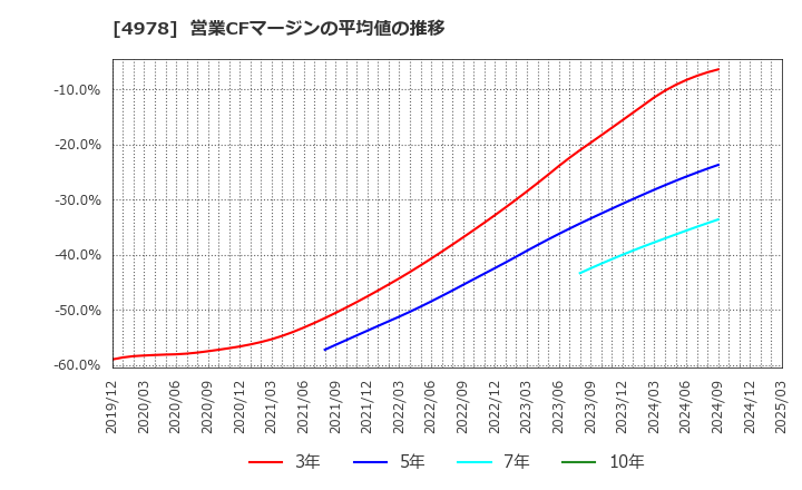 4978 (株)リプロセル: 営業CFマージンの平均値の推移