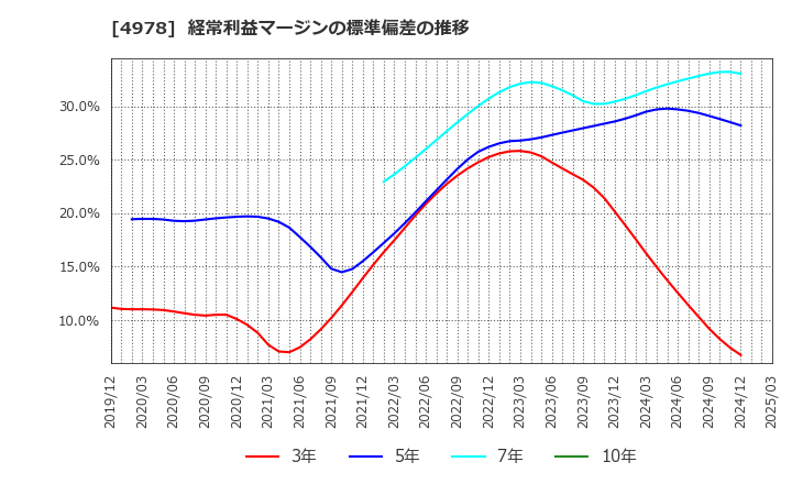 4978 (株)リプロセル: 経常利益マージンの標準偏差の推移
