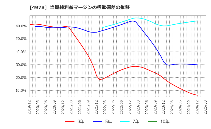 4978 (株)リプロセル: 当期純利益マージンの標準偏差の推移