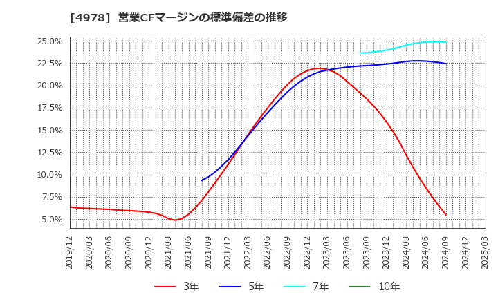 4978 (株)リプロセル: 営業CFマージンの標準偏差の推移