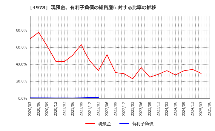 4978 (株)リプロセル: 現預金、有利子負債の総資産に対する比率の推移
