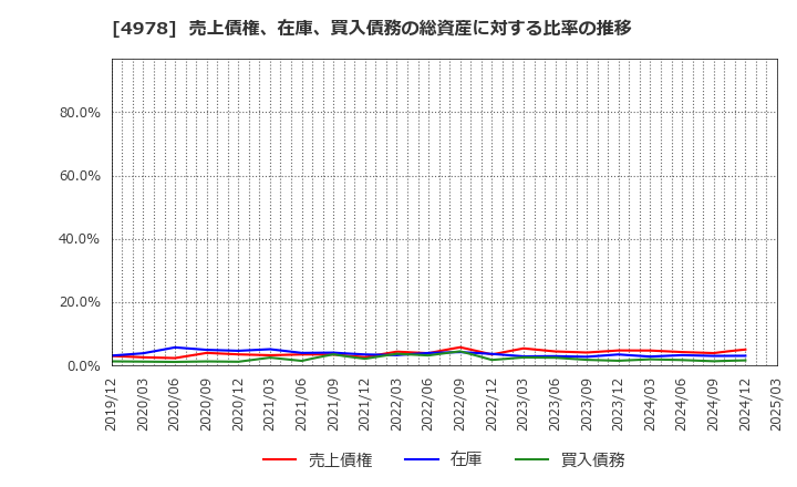 4978 (株)リプロセル: 売上債権、在庫、買入債務の総資産に対する比率の推移