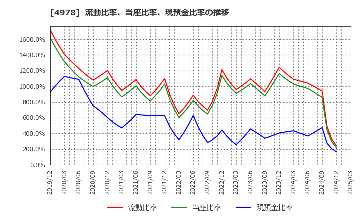 4978 (株)リプロセル: 流動比率、当座比率、現預金比率の推移