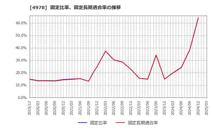 4978 (株)リプロセル: 固定比率、固定長期適合率の推移