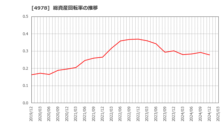 4978 (株)リプロセル: 総資産回転率の推移