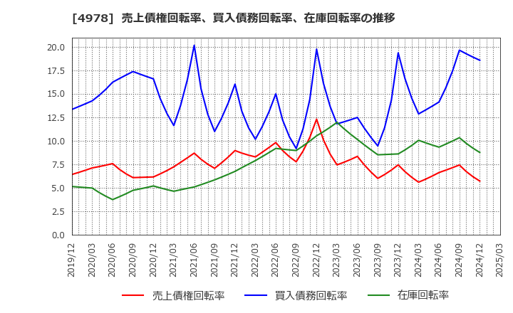 4978 (株)リプロセル: 売上債権回転率、買入債務回転率、在庫回転率の推移