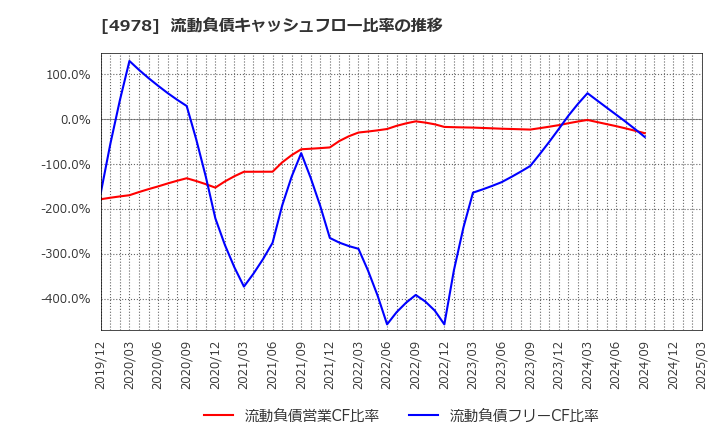 4978 (株)リプロセル: 流動負債キャッシュフロー比率の推移