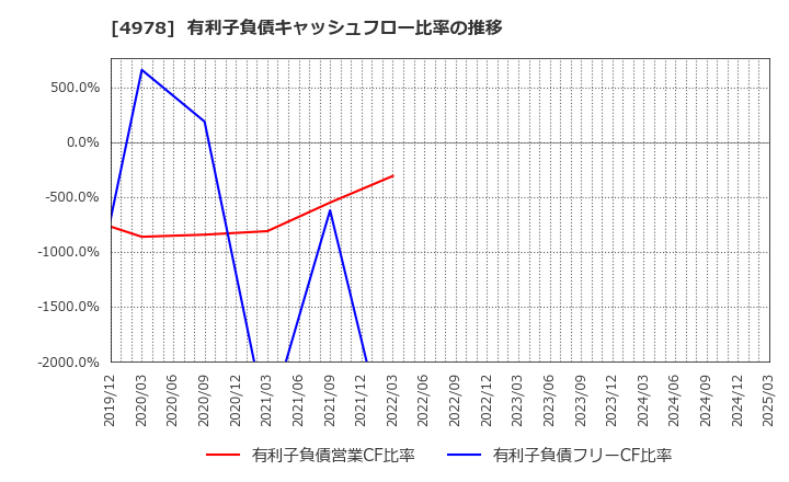 4978 (株)リプロセル: 有利子負債キャッシュフロー比率の推移