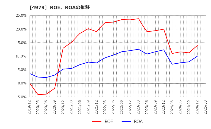 4979 ＯＡＴアグリオ(株): ROE、ROAの推移