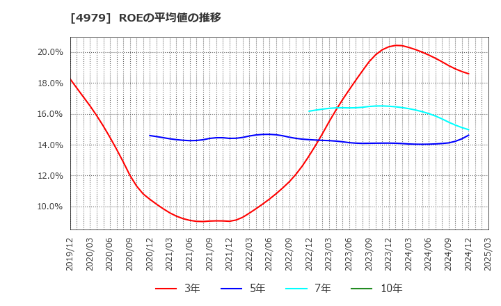 4979 ＯＡＴアグリオ(株): ROEの平均値の推移